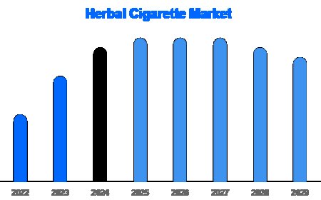 Global Herbal Cigarette Market Trends 2025–2030 | Wellness & Tobacco-Free Insights