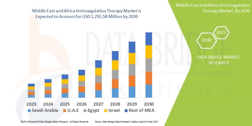 Middle East and Africa Anticoagulation Therapy Market Scope: Growth, Share, Value, Size, and Analysis