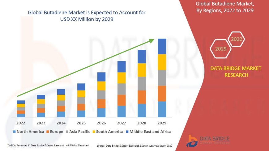Butadiene Market Forecast to 2030: Synthetic Rubber Demand & Petrochemical Industry Growth
