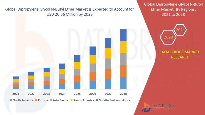 Dipropylene Glycol N-Butyl Ether Market: Size, Share, and Future Growth