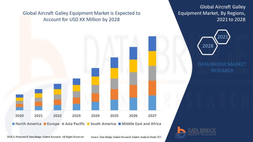 Aircraft Galley Equipment Market Trends, Insights and Future Outlook