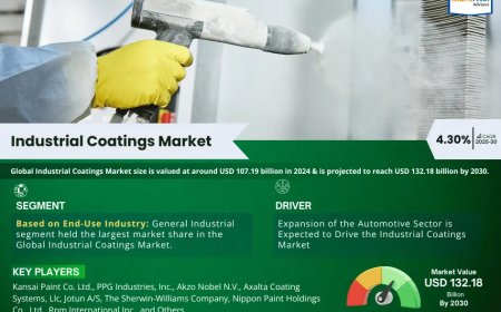 Industrial Coatings Market Set for Explosive Growth with 4.30% CAGR by 2030