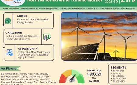 North America Wind Turbine Market Set for Explosive Growth with 2.11% CAGR by 2030