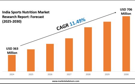 Forecasting India Sports Nutrition Market Size Growth from 2025 to 2030