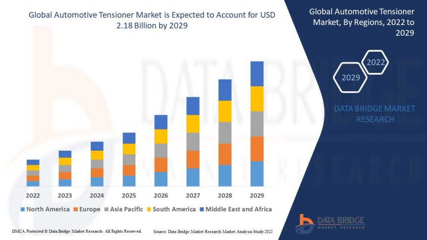 Automotive Tensioner Market Forecast to 2029: Key Players, Growth, Trends and Opportunities