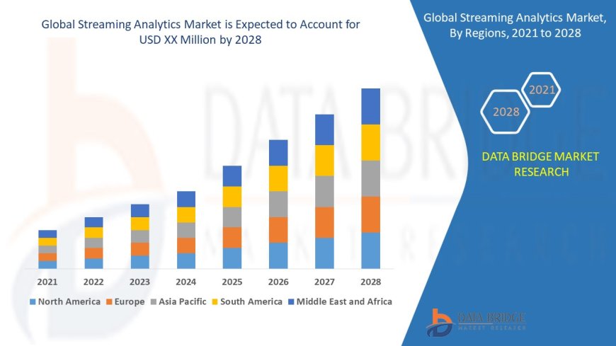 Streaming Analytics Market Surges with Growing Demand for Real-Time Data Processing