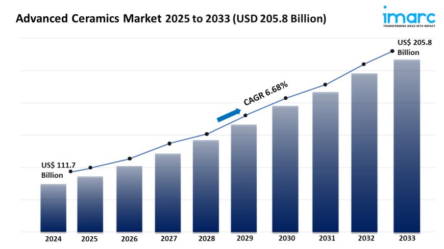 Advanced Ceramics Market Analysis, Trends, & Forecast 2025-2033