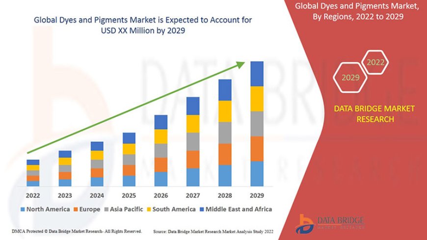 Dyes and Pigments Market Grows Amid Expanding Demand Across Textiles and Coatings Sectors