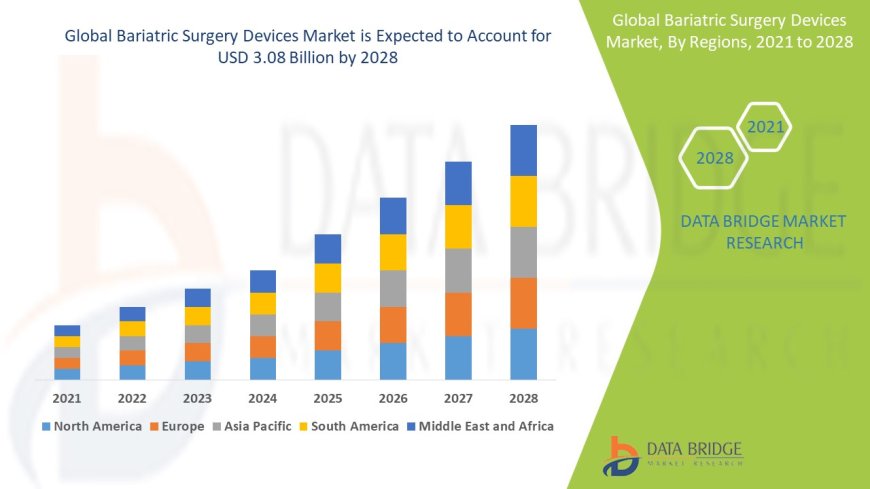 Bariatric Surgery Devices Market Expands Amid Global Rise in Obesity Rates