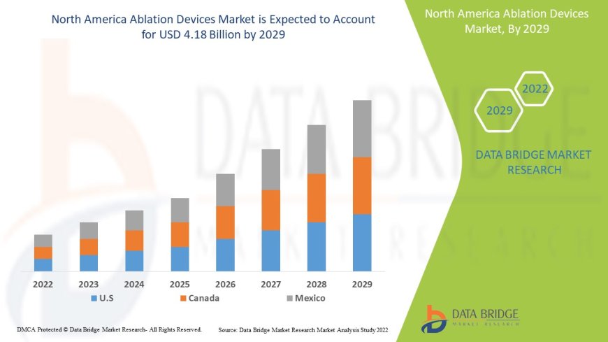 North America Ablation Devices Market to reach the value of USD 4.18 billion by 2028