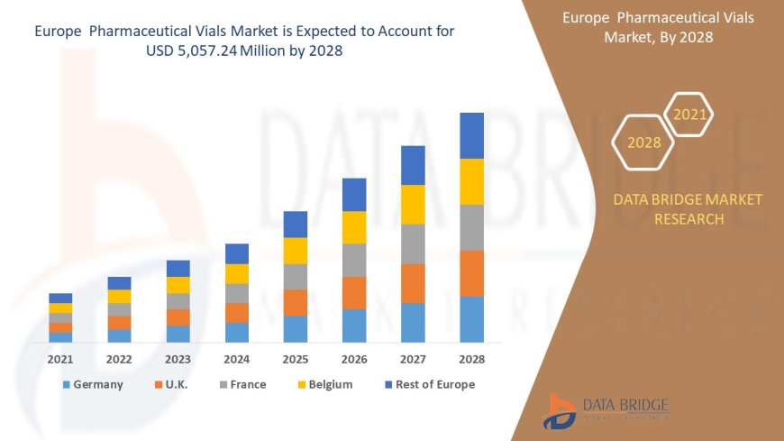 Europe Pharmaceutical Vials Market Revenue Forecast: Growth, Share, Value, and Trends