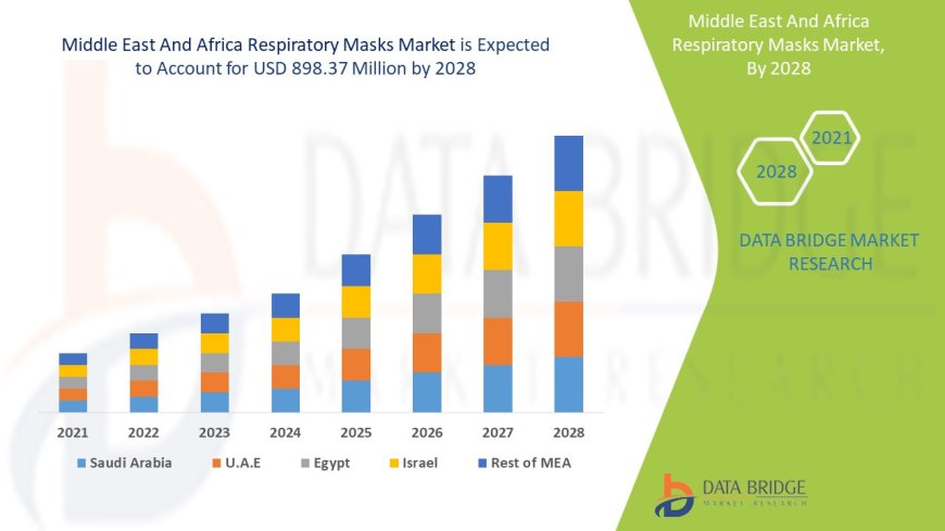 Middle East and Africa Respiratory Masks Market Opportunities: Growth, Share, Value, Size, and Scope