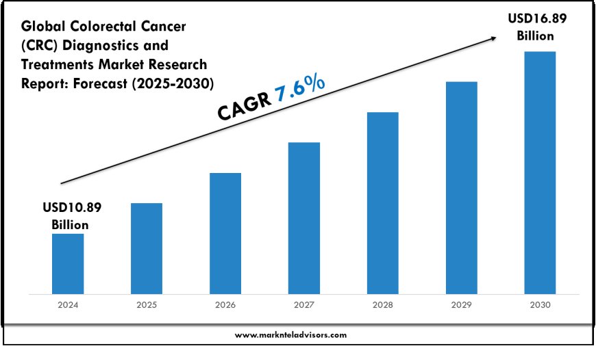 Colorectal Cancer (CRC) Diagnostics and Treatments Market Outlook 2030 Trends, Growth & Demand