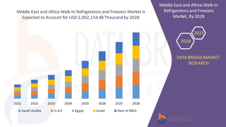 Middle East and Africa Walk-In Refrigerators and Freezers Market Future Scope: Growth, Share, Value, Size, and Analysis