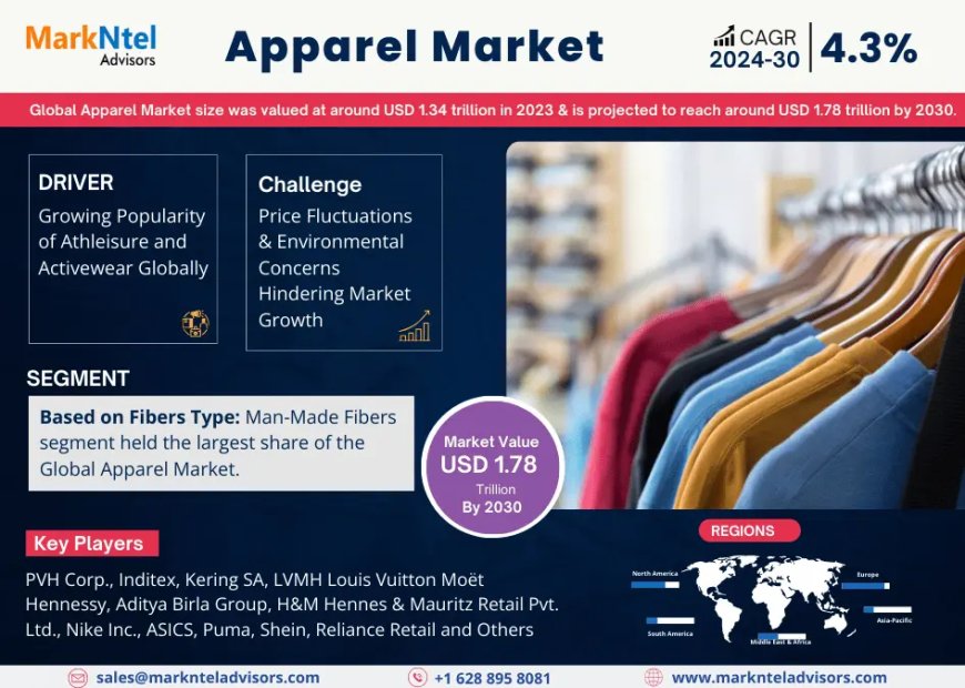Apparel Market Set for Explosive Growth with 4.3% CAGR by 2030