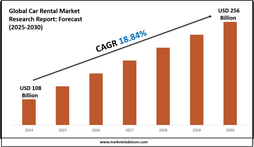 Strategic Insights on Car Rental Market: Forecast, Size & Trends