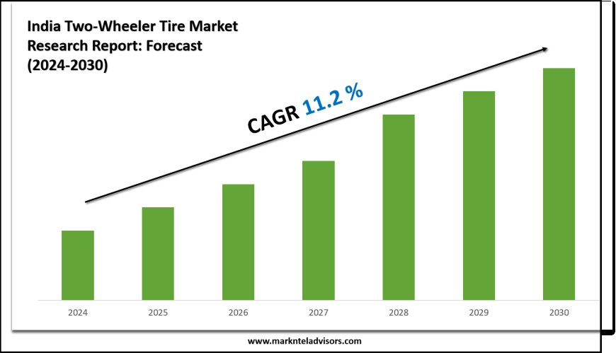 Forecasting the India Two-Wheeler Tire Market: Key Metrics & Industry Overview